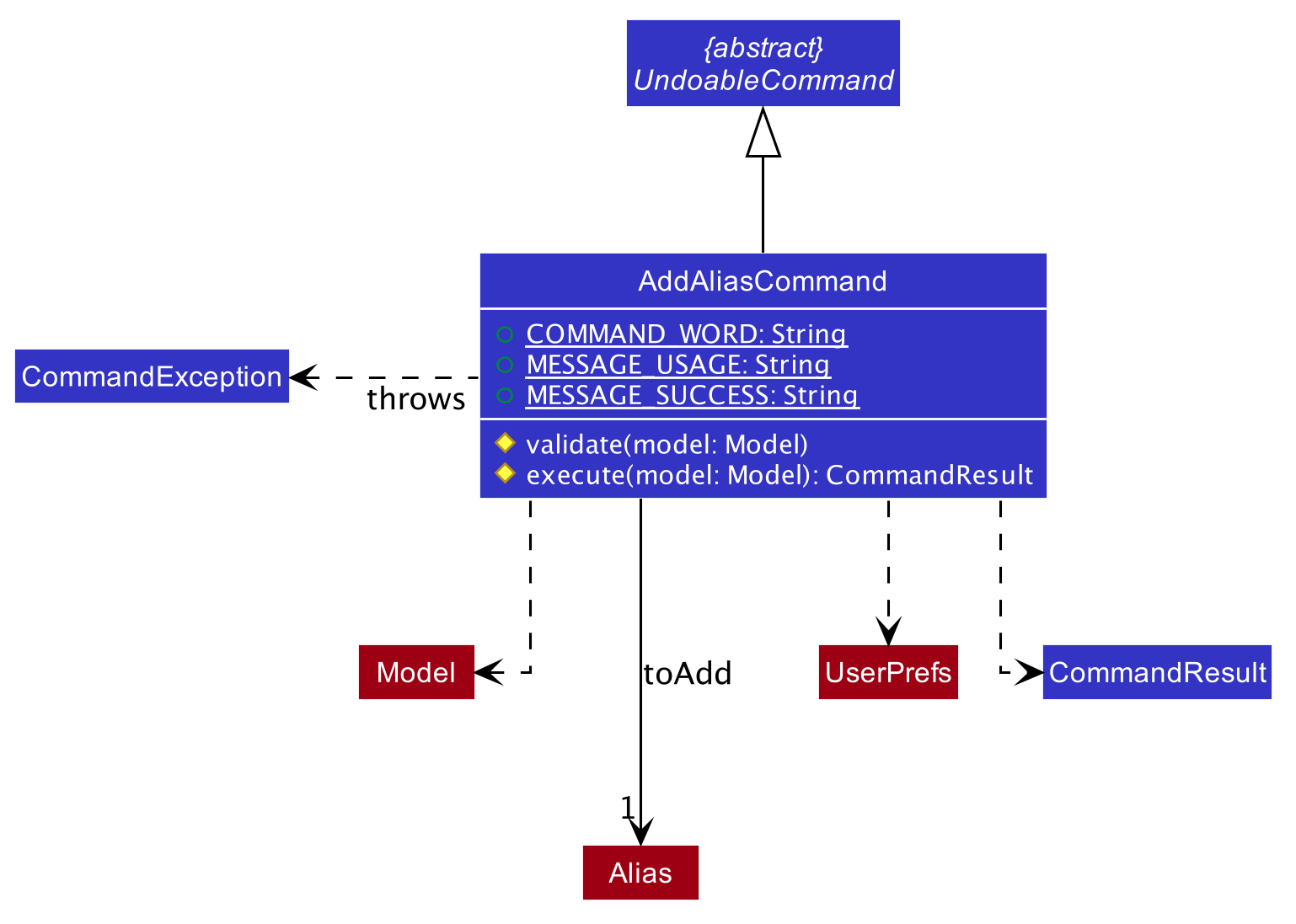 AliasCommandClassDiagram