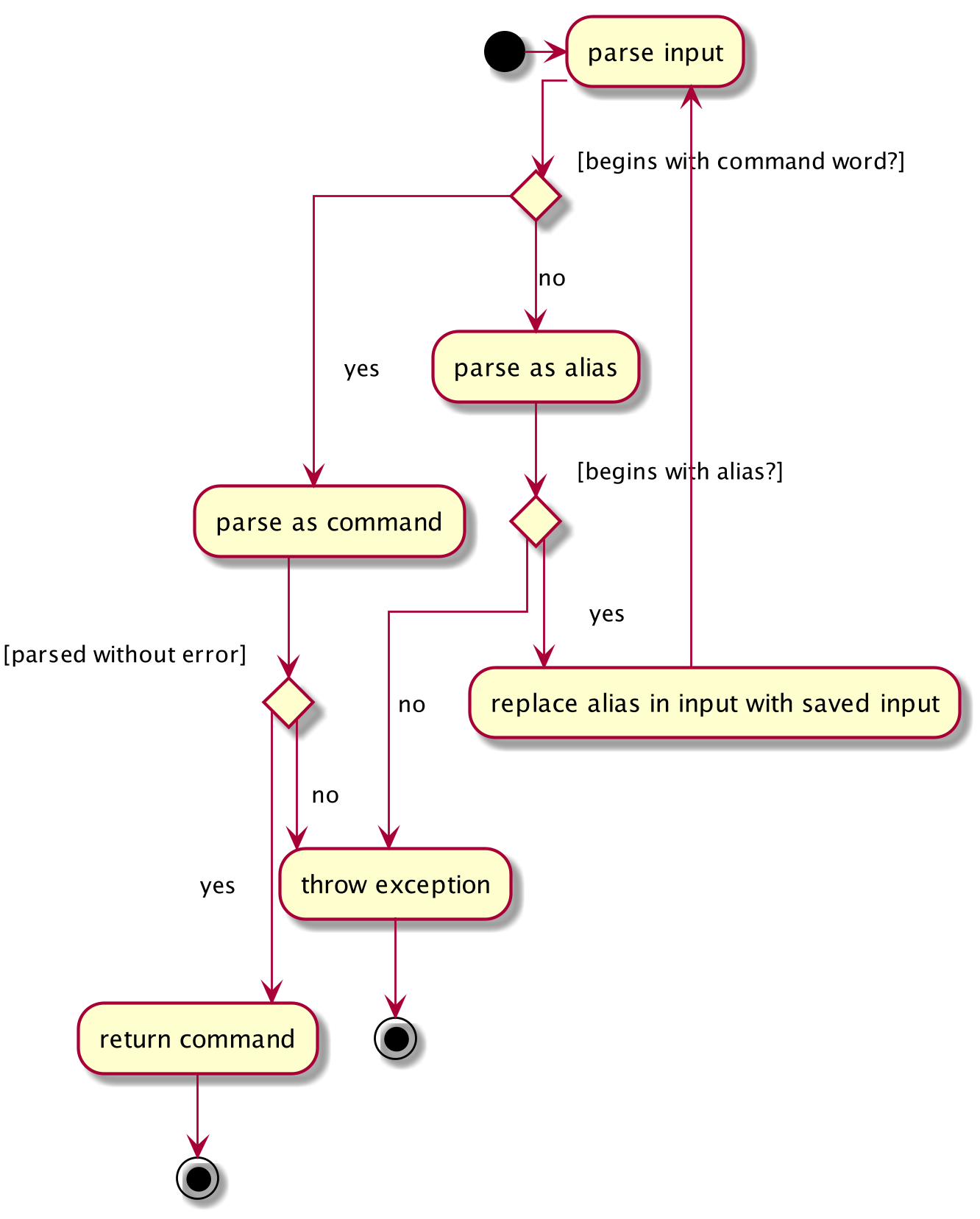 CommandParsingActivityDiagram